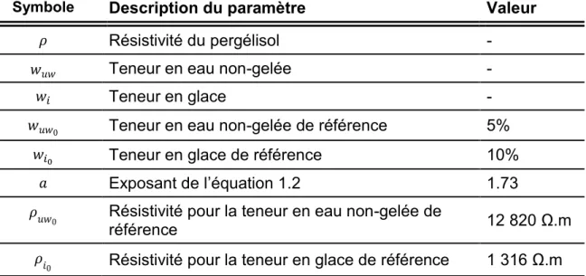 Tableau 1.1: Paramètres des relations empiriques 1.1 et 1.2 (Fortier et al., 1994). 