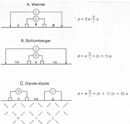 Figure 2.3:  Les  trois  configurations  des  électrodes  utilisées  dans  le  cadre  de  cette  étude:  (A)  Wenner,  (B)  Schlumberger  et  (C)  Dipôle-dipôle