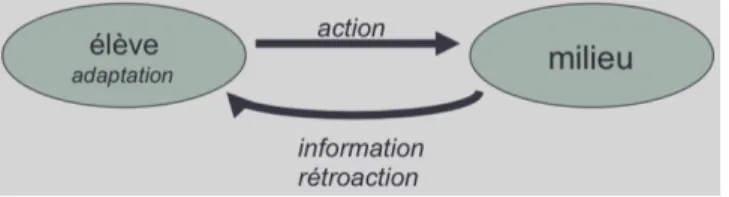 Fig. 3. Situation d’action, Théorie de situations didactiques, Soury-Lavergne, MASTER EADM UE10, 2011- 2011-2012 