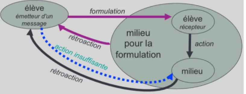 Fig. 4. Situation de formulation, Théorie de situations didactiques, Soury-Lavergne, MASTER EADM UE10,  2011-2012 