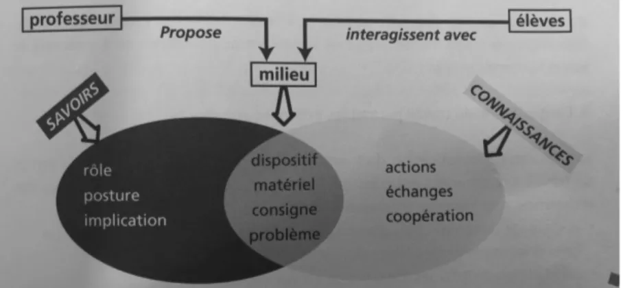 Fig. 6. Manipuler et expérimenter en mathématiques, Dias, 2012, p.19 