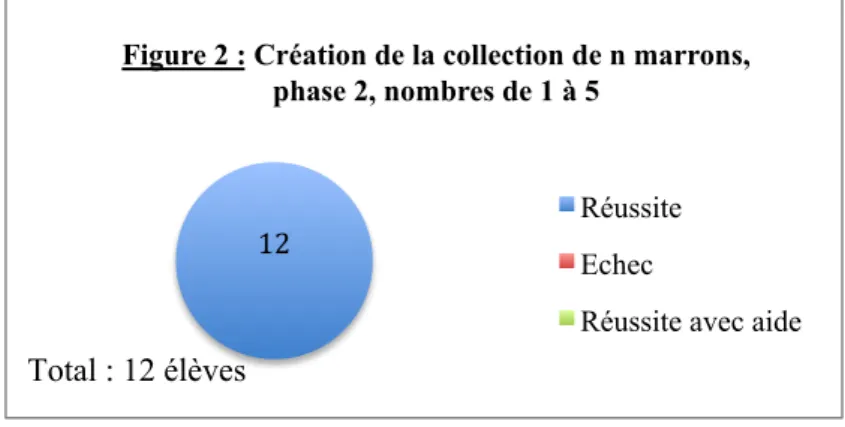 Figure 2 : Création de la collection de n marrons,  phase 2, nombres de 1 à 5  