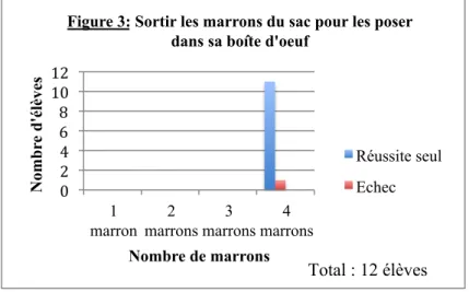 Figure 3: Sortir les marrons du sac pour les poser  dans sa boîte d'oeuf  