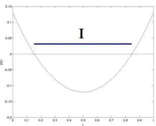 Figure 3.1: The radii polynomial p(r) = r 2 − r + 0.130, and I = [0.16, 0.80] , where the radii polynomial is strictly negative.
