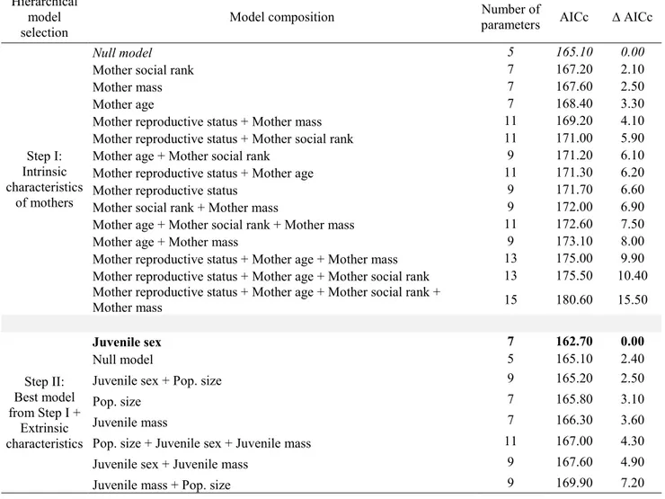 Table 2. Relative support received by hierarchical a priori zero inflated negative binomial  models explaining the occurrence and frequency (measured using an association index) of  post-weaning associations of a mother with a 2-years-old (n = 72) in a pop