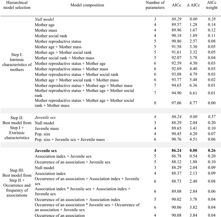 Table 3. Relative support received by hierarchical a priori generalized linear mixed models  assessing the influence of associations with a yearling (n = 89) on the probability that a  mother was barren the following year in a population of mountain goats 