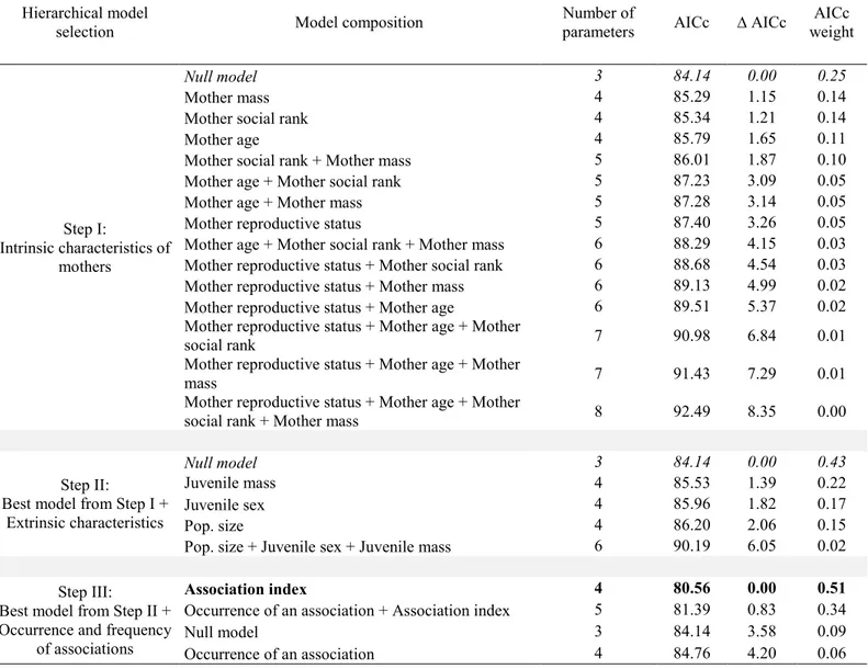 Table 4. Relative support received by hierarchical a priori generalized linear mixed models  assessing the influence of associations with a 2-years-old (n = 64) on the probability that a  mother was barren the following year in a population of mountain goa