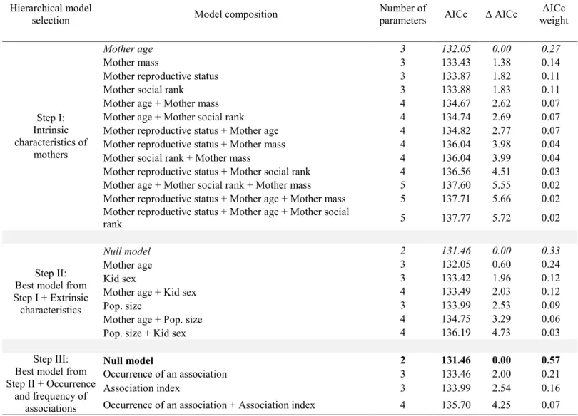 Table 5. Relative support received by hierarchical a priori linear models assessing the  influence of associations with a yearling (n = 27) on the age-specific body mass of kids in a  population of mountain goats (Oreamnos americanus) at Caw Ridge, Alberta