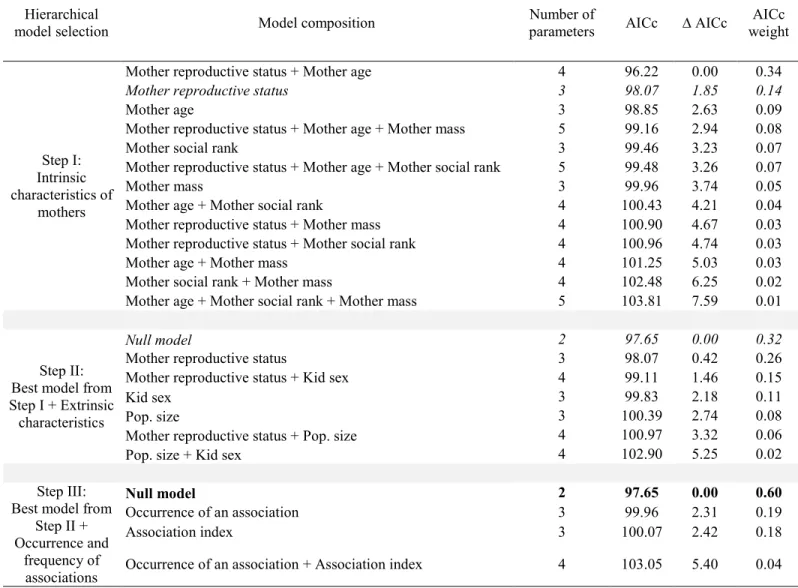 Table 6. Relative support received by hierarchical a priori linear models assessing the  influence of associations with a 2-years-old (n = 21) on the age-specific body mass of kids  in a population of mountain goats (Oreamnos americanus) at Caw Ridge, Albe