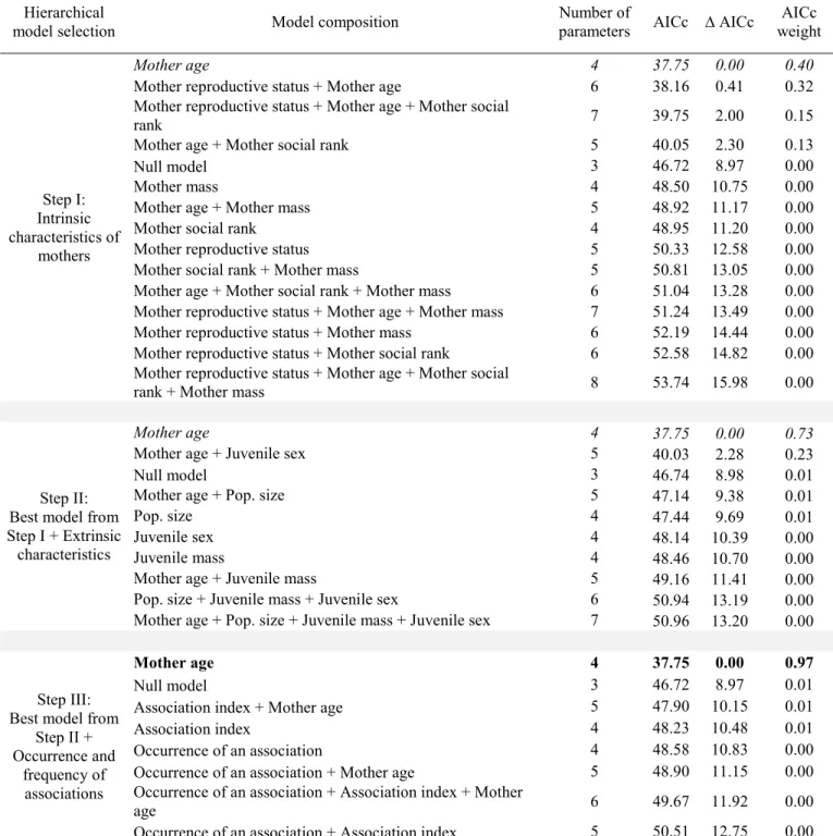 Table 8. Relative support received by hierarchical a priori generalized linear mixed models  assessing the influence of associations with a 2-years-old (n = 72) on the probability of the  2-years-old survival in the following year in a population of mounta