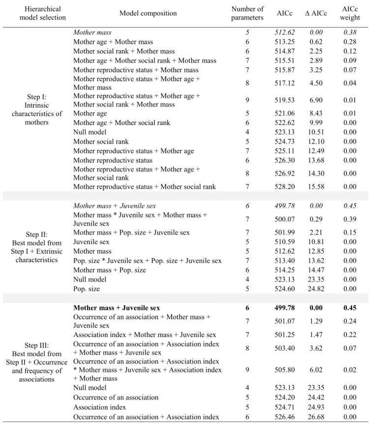 Table 9. Relative support received by hierarchical a priori linear mixed models assessing  the influence of associations with a yearling (n = 101) on its age-specific body mass in a  population of mountain goats (Oreamnos americanus) at Caw Ridge, Alberta,