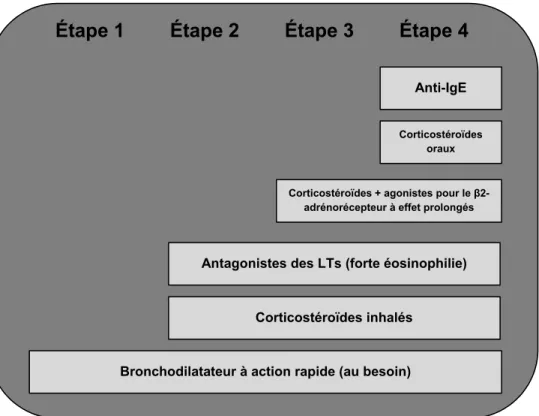 Figure 1. Schéma récapitulatif des traitements proposés pour l’asthme. Adapté de Global  initiative for asthma [4]