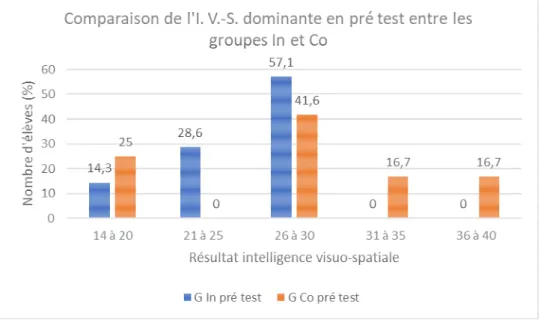 Graphique 5 : Comparaison de l’Intelligence V.-S. (I. V.-S.) entre le groupe In et Co  en pré test