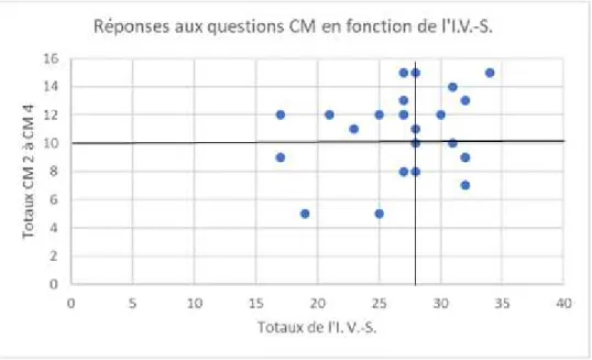 Graphique  9  :  Sommes  des  réponses  aux  questions  CM2  à  CM  4  en  fonction  de  l’Intelligence V.-S