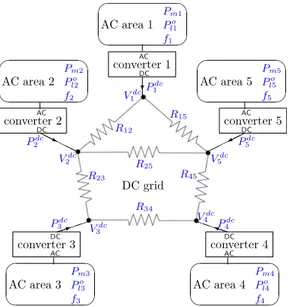 Fig. 1. Multi-terminal HVDC system connecting five AC areas via converters.