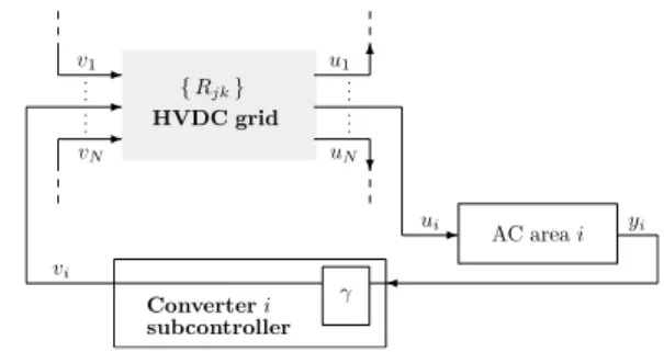Fig. 3. Schematic representation of the voltage-based controller. It relies on local subcontrollers and on the constitutive physical law (4) of the HVDC grid, both shown in bold.