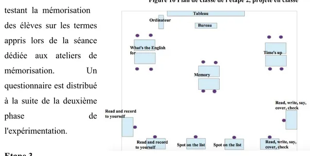 Figure 10 Plan de classe de l'étape 2, projeté en classe 