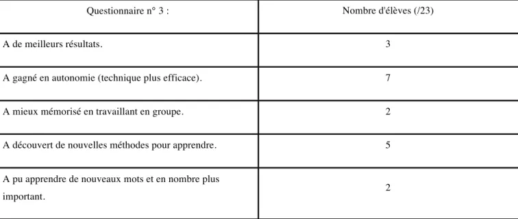 Tableau 4 - Récapitulatif du questionnaire 3 et des raisons pour lesquelles les  élèves  pensent  avoir  progressé  dans  l'apprentissage  et  la  mémorisation  du  lexique : 