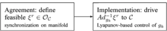 Fig. 5. Underactuated left-invariant coordination as constrained consensus on right-invariant velocity and Lyapunov-based control to left-invariant coordination.