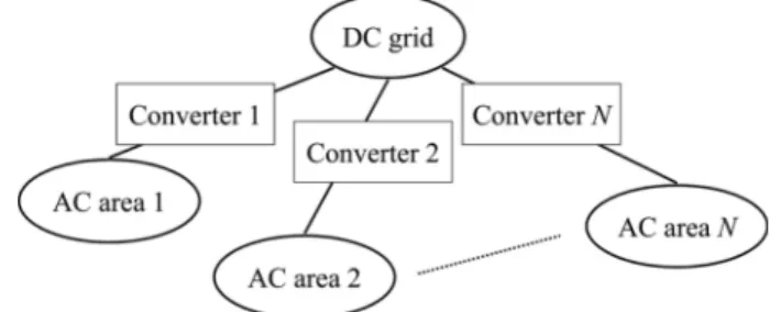 Fig. 1 MT-HVDC system connecting N AC areas via N converters