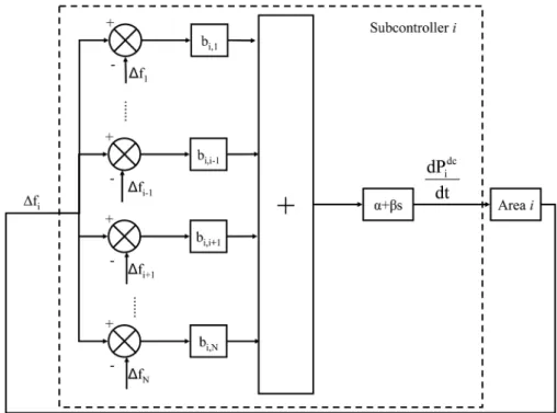 Fig. 2 Diagram of the control law for subcontroller i