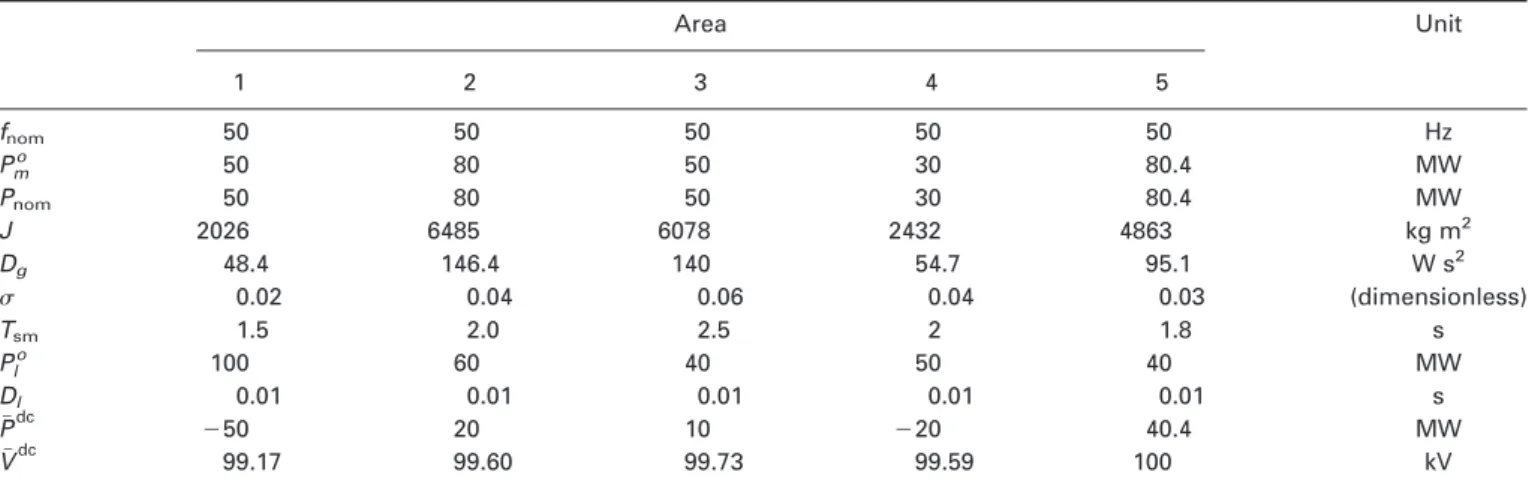 Table 1 Parameter values for the AC areas and initial values of the DC-grid variables