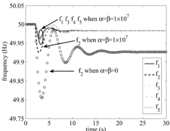 Fig. 7 Frequencies of the ﬁve AC areas under the control scheme when a ¼ b ¼ 1 × 10 7 
