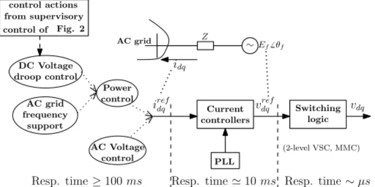 Fig. 1. Simplified diagram of the VSC control structure