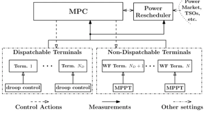 Fig. 3. VSC power references: (a) in base case; (b) after a 50 MW increase of WF power