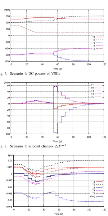 Fig. 6. Scenario 1: DC powers of VSCs
