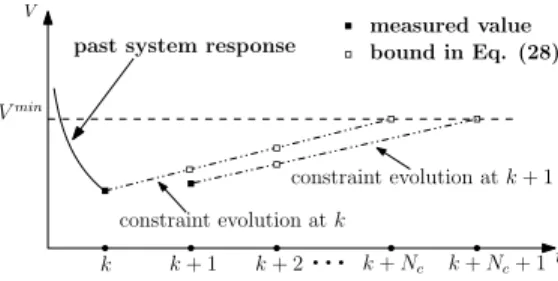 Figure 12 shows the power injected in the grid by T5. It can be seen that at t = 35 s, a fraction of this power is curtailed by the controller