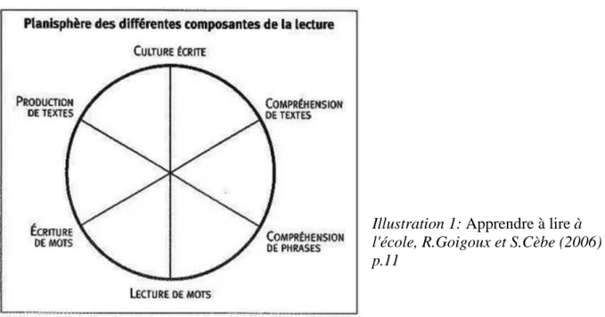 Illustration 1: Apprendre à lire à  l'école, R.Goigoux et S.Cèbe (2006)  p.11 