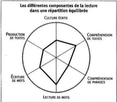 Illustration 2: Apprendre à lire à  l'école, R.Goigoux et S.Cèbe (2006) p17 