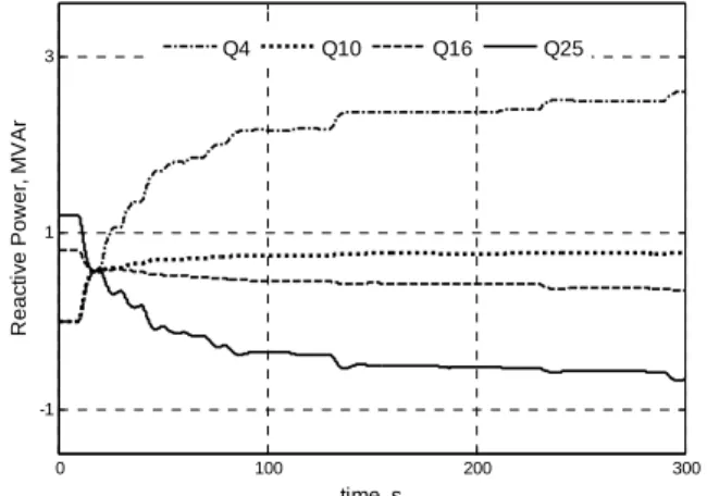 Figure 4: Voltage evolutions for case 2 