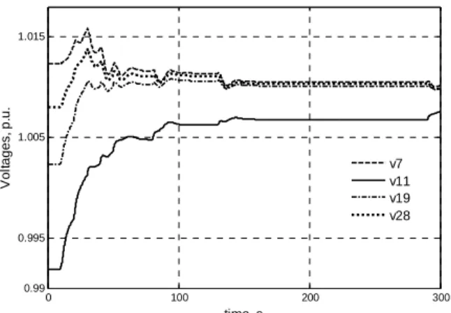 Figure 6: Voltage evolutions for Case 3 