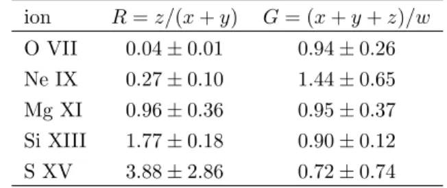 Table 7: R and G ratios