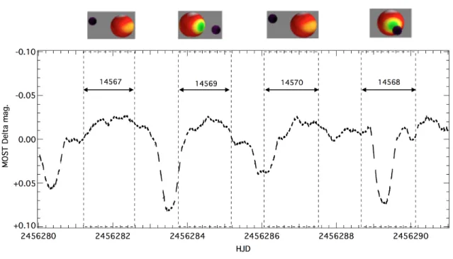 Fig. 1.— Timings of the Chandra observations along with the MOST light curve. The images above the plot show the orientations of δ Ori Aa1 and Aa2 near the midpoint of the observation according to the photometric and spectroscopic analysis of Pablo et al