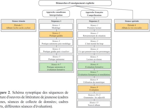 Figure 2. Schéma synoptique des séquences de  lecture d’oeuvres de littérature de jeunesse (cadres  jaunes, séances de collecte de données ; cadres  verts, différentes séances d’évaluation).