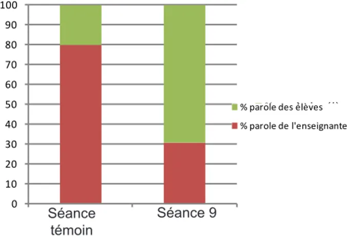 Figure 9. Histogramme en pourcentages cumulés  des temps de parole des élèves et de l’enseignant  lors des séances témoin et n° 9