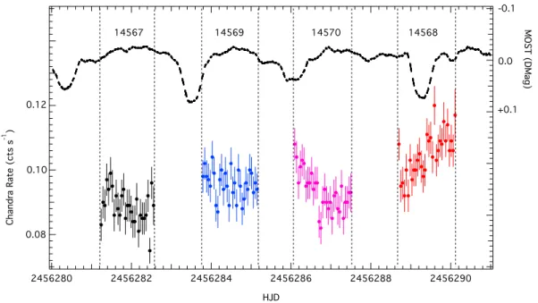 Fig. 1.— Chandra X-ray lightcurve from the 2012 campaign with the simultaneous continuous MOST optical lightcurve