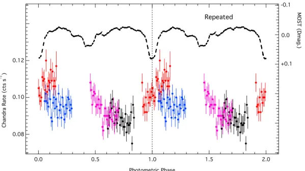 Fig. 2.— Phased Chandra X-ray lightcurve from the 2012 campaign with the simultaneous continuous MOST optical lightcurve