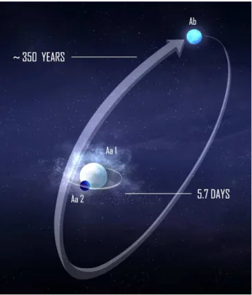 Fig. 1.— Artist’s impression of the triple system δ Ori A, as viewed from Earth. The primary (Aa1) and Secondary (Aa2) form the tight eclipsing binary of period 5.7 d