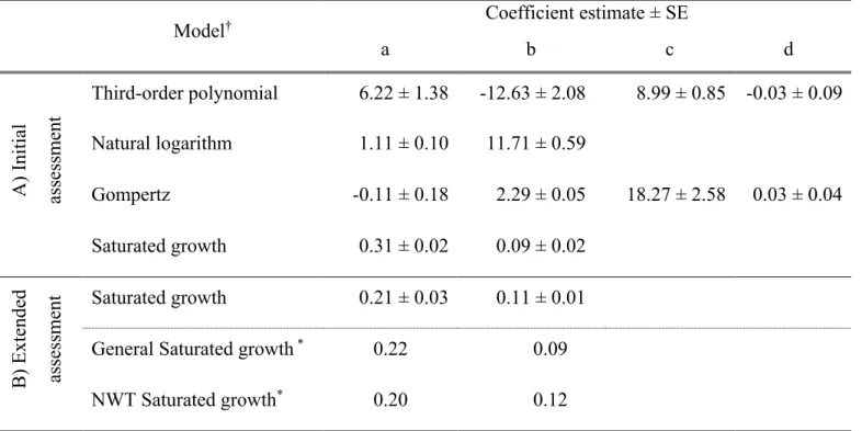 Table 6. Coefficient estimates for A) the tree species-independent initial assessment models, and B) our extended assessment and  Hall et al