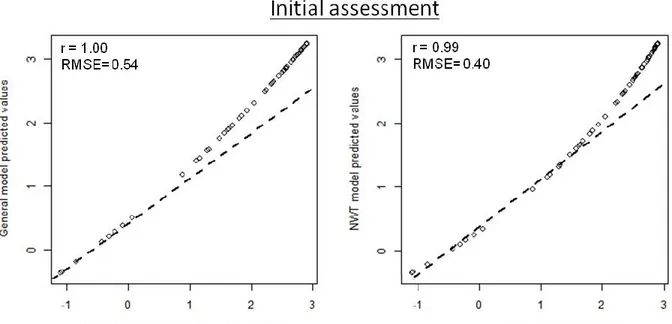 Figure 5. Correlation between the predicted values of our A) initial and B) extended assessment Saturated growth  models (x-axes) and the General (All fires) and the NWT models from Hall et al