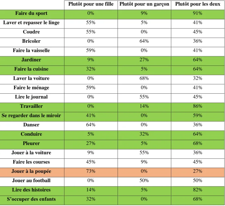 Tableau des résultats du post-test : pourcentage de réponses en fonction des activités 