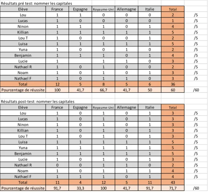 Tableau 1 : Résultats du pré-test et du post-test pour l’objectif  « nommer les capitales » 