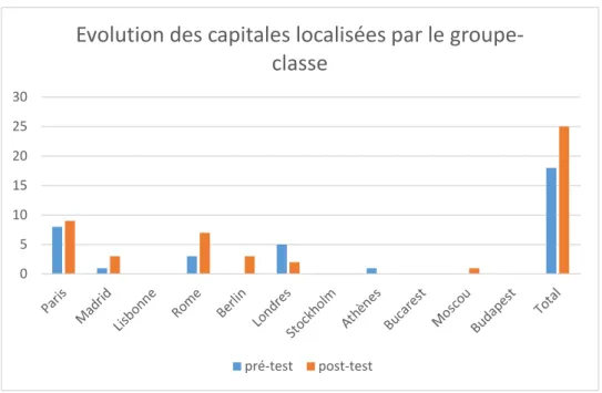 Figure 4 : Evolution du nombre de villes localisées par le groupe-classe.