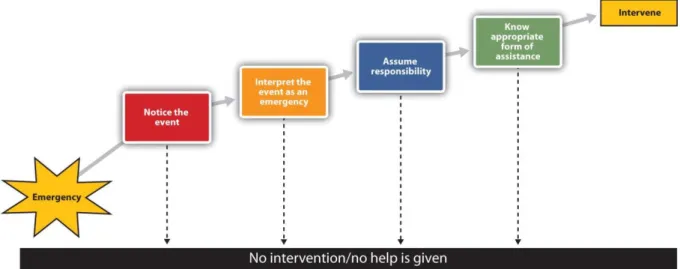 Figure 5 : Modèle d'intervention de DARLEY et LATANE qui démontre qu’une variété de facteurs peut influencer  l’intervention auprès d’une victime