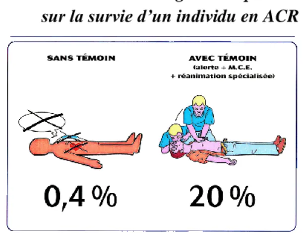 Figure 10 : Chance de survie en cas d'arrêt cardiaque