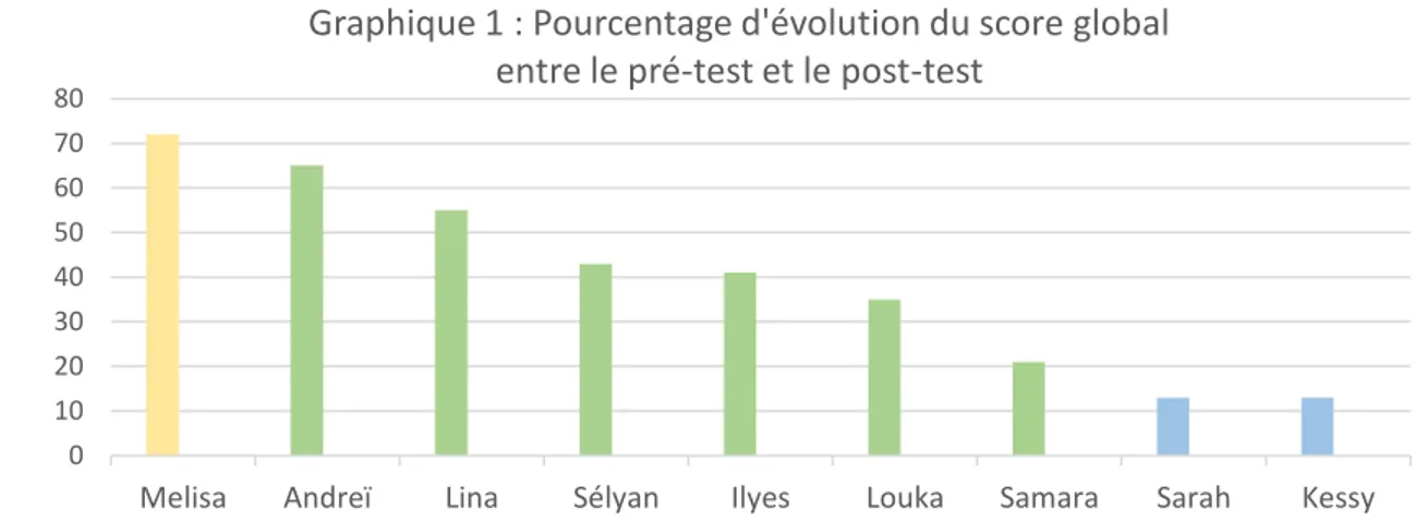 Graphique 1 : Pourcentage d'évolution du score global  entre le pré-test et le post-test